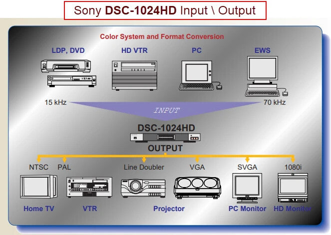 Sony DSC-1024HD Digital Scan Converter, HD 1080i Output, Upward\Downward Conv.